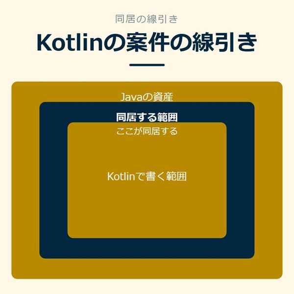 「Kotlinの案件の線引き」を示す図です。Javaの資産／同居する範囲／Kotlinで書く範囲を並べています。強調しているのは同居する範囲です。ここが同居すると添えています。