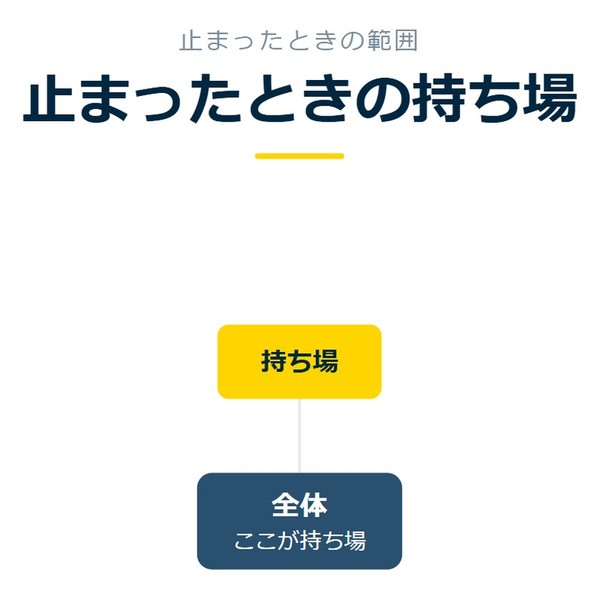 「止まったときの持ち場」を示す図です。全体／持ち場を並べています。強調しているのは持ち場です。ここが持ち場と添えています。