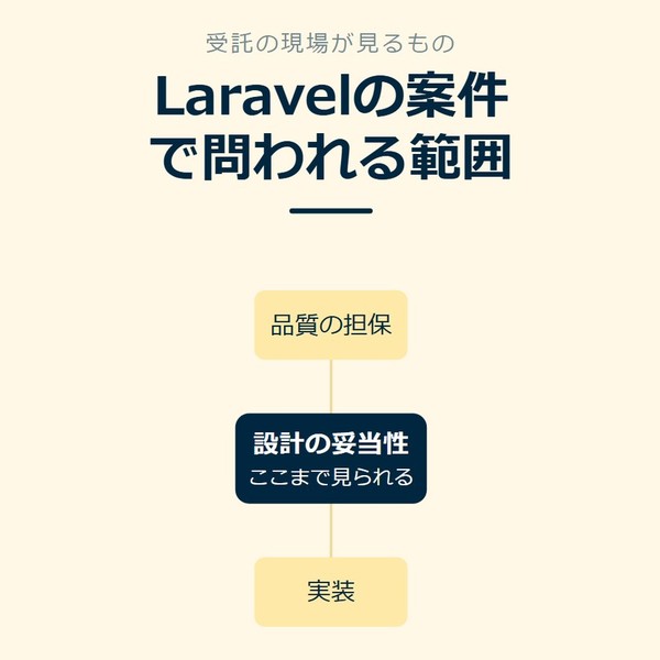 「Laravelの案件で問われる範囲」を示す図です。設計の妥当性／品質の担保／実装を並べています。強調しているのは設計の妥当性です。ここまで見られると添えています。