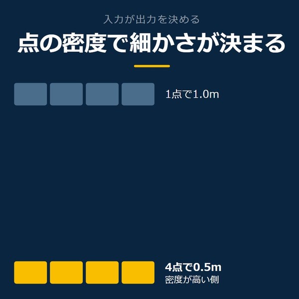 「点の密度で細かさが決まる」を示す図です。1点で1.0m／4点で0.5mを並べています。強調しているのは4点で0.5mです。密度が高い側と添えています。
