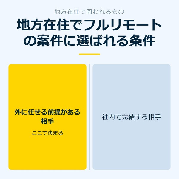 「地方在住でフルリモートの案件に選ばれる条件」を示す図です。外に任せる前提がある相手／社内で完結する相手を並べています。強調しているのは外に任せる前提がある相手です。ここで決まると添えています。