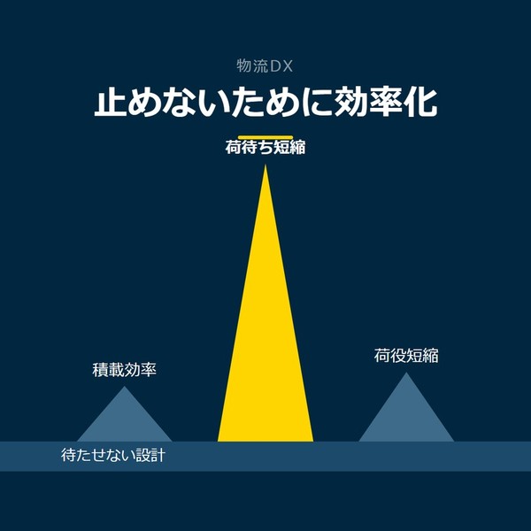 「止めないために効率化」を示す図です。積載効率／荷待ち短縮／荷役短縮を並べています。強調しているのは荷待ち短縮です。待たせない設計と添えています。