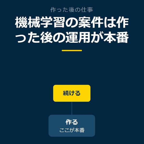 「機械学習の案件は作った後の運用が本番」を示す図です。作る／続けるを並べています。強調しているのは続けるです。ここが本番と添えています。