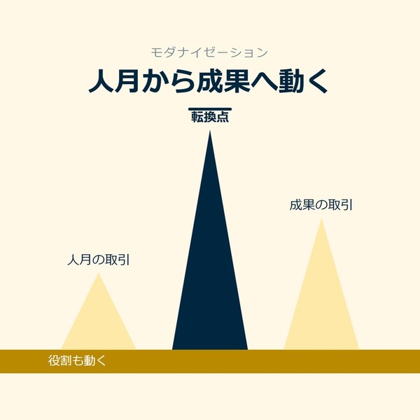 「人月から成果へ動く」を示す図です。人月の取引／転換点／成果の取引を並べています。強調しているのは転換点です。役割も動くと添えています。