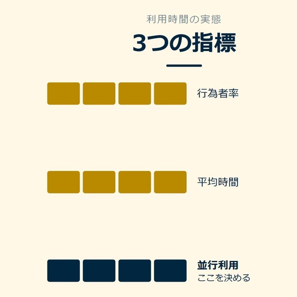 「3つの指標」を示す図です。行為者率／平均時間／並行利用を並べています。強調しているのは並行利用です。ここを決めると添えています。