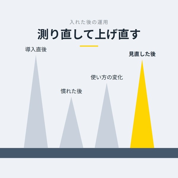 「測り直して上げ直す」を示す図です。導入直後／慣れた後／使い方の変化／見直した後を並べています。強調しているのは見直した後です。