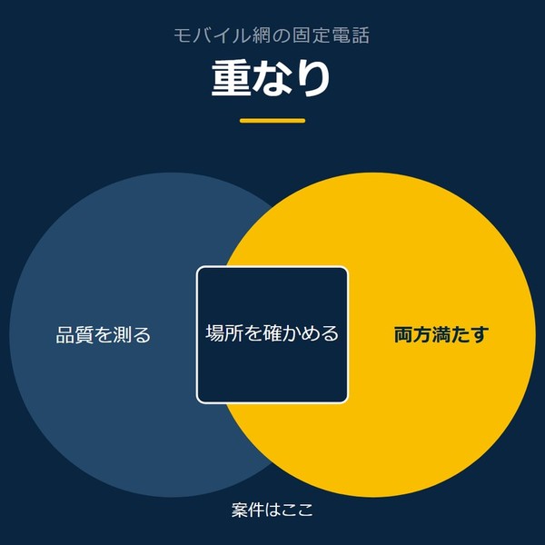 「重なり」を示す図です。品質を測る／両方満たす／場所を確かめるを並べています。強調しているのは両方満たすです。案件はここと添えています。