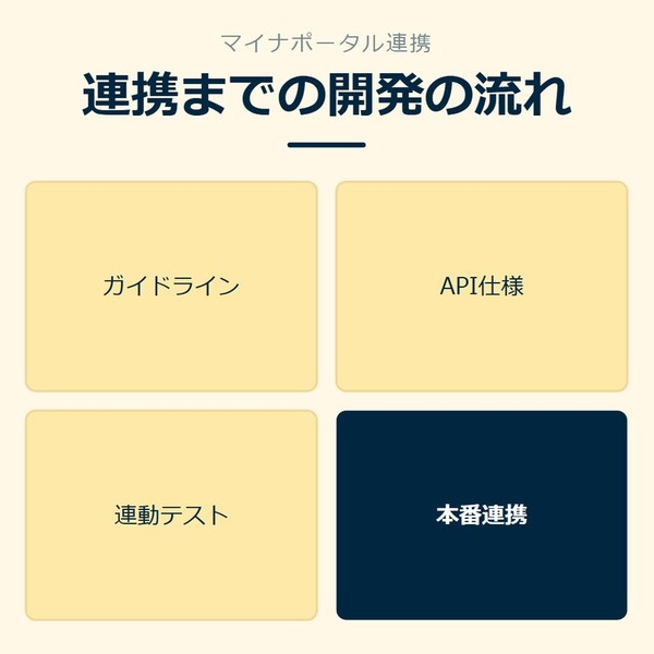 「連携までの開発の流れ」を示す図です。ガイドライン／API仕様／連動テスト／本番連携を並べています。強調しているのは本番連携です。