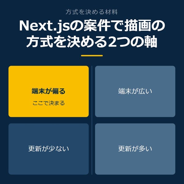 「Next.jsの案件で描画の方式を決める2つの軸」を示す図です。端末が偏る／更新が少ない／端末が広い／更新が多いを並べています。強調しているのは端末が偏るです。ここで決まると添えています。