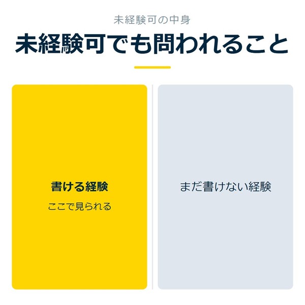 「未経験可でも問われること」を示す図です。書ける経験／まだ書けない経験を並べています。強調しているのは書ける経験です。ここで見られると添えています。