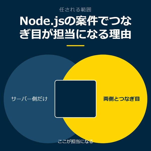 「Node.jsの案件でつなぎ目が担当になる理由」を示す図です。サーバー側だけ／両側とつなぎ目を並べています。強調しているのは両側とつなぎ目です。ここが担当になると添えています。