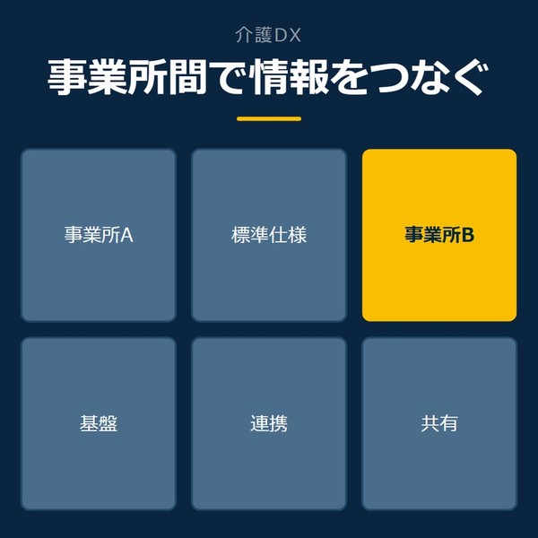 「事業所間で情報をつなぐ」を示す図です。事業所A／標準仕様／事業所B／基盤／連携／共有を並べています。強調しているのは事業所Bです。