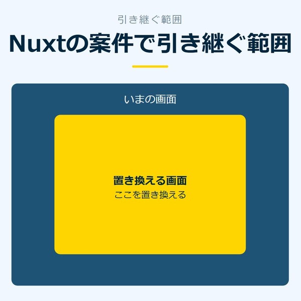 「Nuxtの案件で引き継ぐ範囲」を示す図です。いまの画面／置き換える画面を並べています。強調しているのは置き換える画面です。ここを置き換えると添えています。
