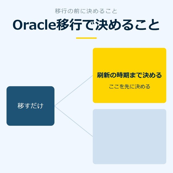 「Oracle移行で決めること」を示す図です。移すだけ／刷新の時期まで決めるを並べています。強調しているのは刷新の時期まで決めるです。ここを先に決めると添えています。