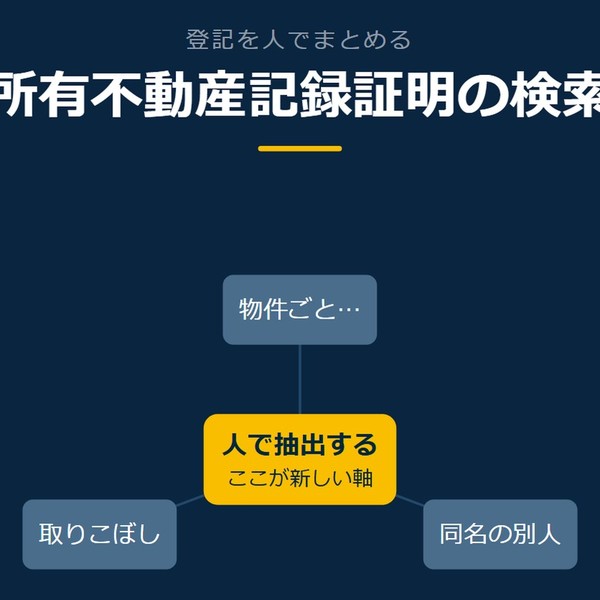 「所有不動産記録証明の検索」を示す図です。人で抽出する／物件ごとの記録／同名の別人／取りこぼしを並べています。強調しているのは人で抽出するです。ここが新しい軸と添えています。