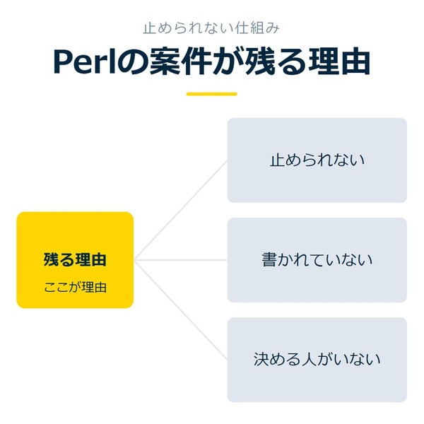 「Perlの案件が残る理由」を示す図です。残る理由／止められない／書かれていない／決める人がいないを並べています。強調しているのは残る理由です。ここが理由と添えています。