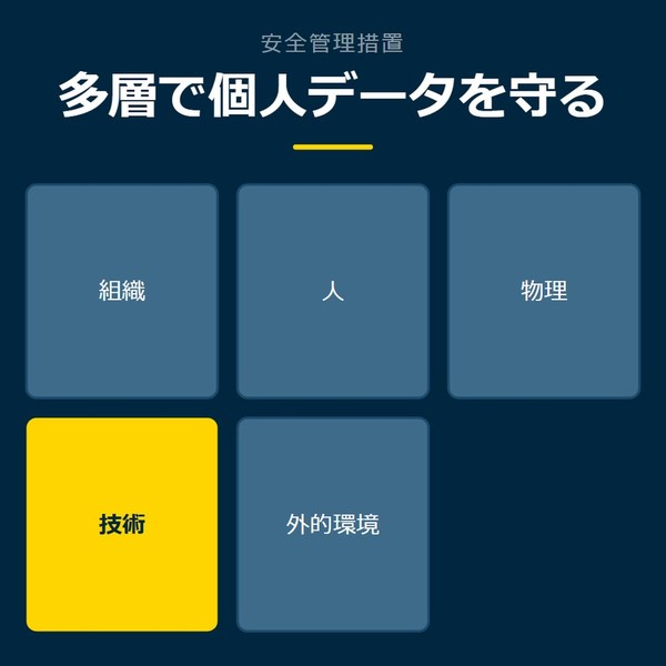 「多層で個人データを守る」を示す図です。組織／人／物理／技術／外的環境を並べています。強調しているのは技術です。