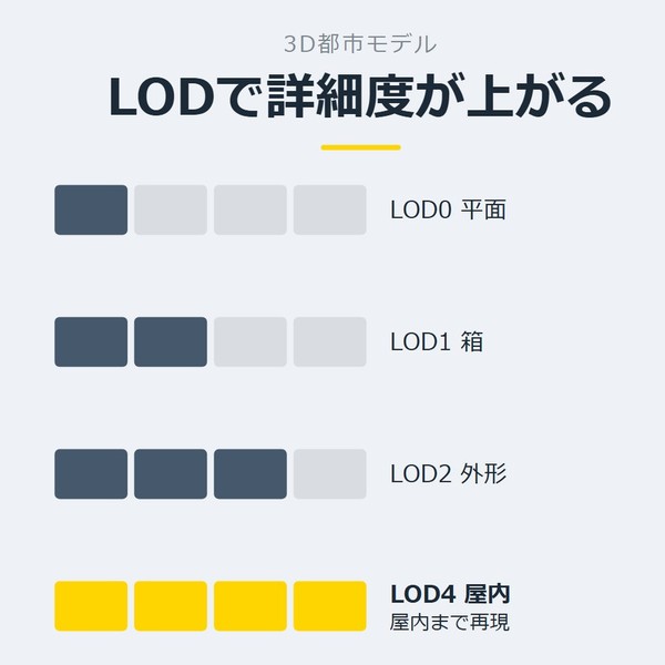 「LODで詳細度が上がる」を示す図です。LOD0 平面／LOD1 箱／LOD2 外形／LOD4 屋内を並べています。強調しているのはLOD4 屋内です。屋内まで再現と添えています。