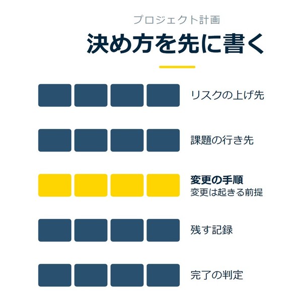 「決め方を先に書く」を示す図です。リスクの上げ先／課題の行き先／変更の手順／残す記録／完了の判定を並べています。強調しているのは変更の手順です。変更は起きる前提と添えています。