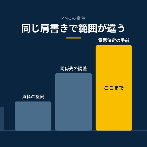 「同じ肩書きで範囲が違う」を示す図です。資料の整備／関係先の調整／意思決定の手前を並べています。強調しているのは意思決定の手前です。ここまでと添えています。