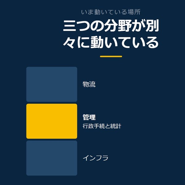「三つの分野が別々に動いている」を示す図です。物流／管理／インフラを並べています。強調しているのは管理です。行政手続と統計と添えています。