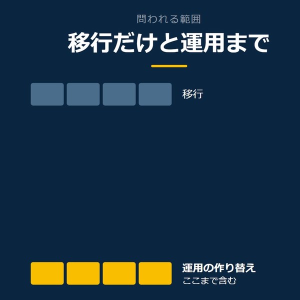 「移行だけと運用まで」を示す図です。移行／運用の作り替えを並べています。強調しているのは運用の作り替えです。ここまで含むと添えています。