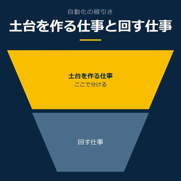 「土台を作る仕事と回す仕事」を示す図です。土台を作る仕事／回す仕事を並べています。強調しているのは土台を作る仕事です。ここで分けると添えています。
