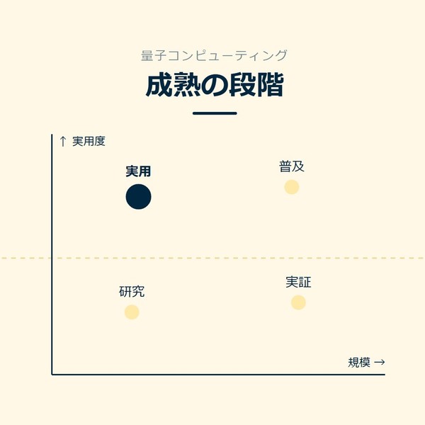 「成熟の段階」を示す図です。実用度、規模。研究／実証／実用／普及を並べています。強調しているのは実用です。