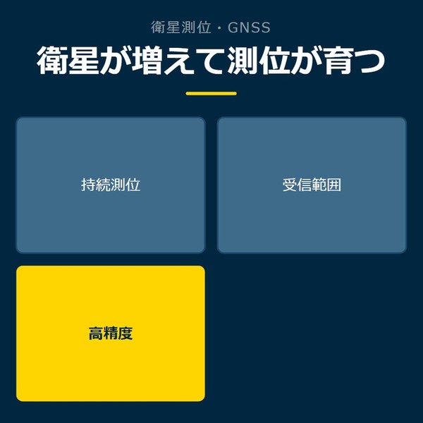 「衛星が増えて測位が育つ」を示す図です。持続測位／受信範囲／高精度を並べています。強調しているのは高精度です。