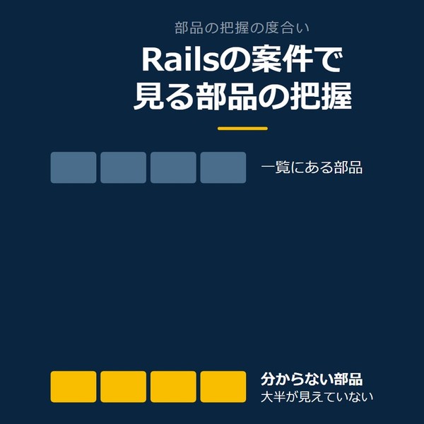 「Railsの案件で見る部品の把握」を示す図です。一覧にある部品／分からない部品を並べています。強調しているのは分からない部品です。大半が見えていないと添えています。