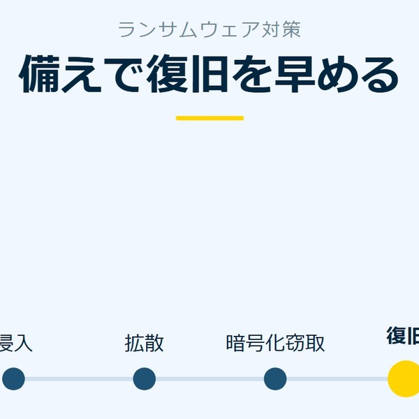 「備えで復旧を早める」を示す図です。侵入／拡散／暗号化窃取／復旧を並べています。強調しているのは復旧です。