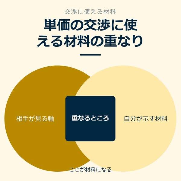 「単価の交渉に使える材料の重なり」を示す図です。相手が見る軸／自分が示す材料／重なるところを並べています。強調しているのは重なるところです。ここが材料になると添えています。