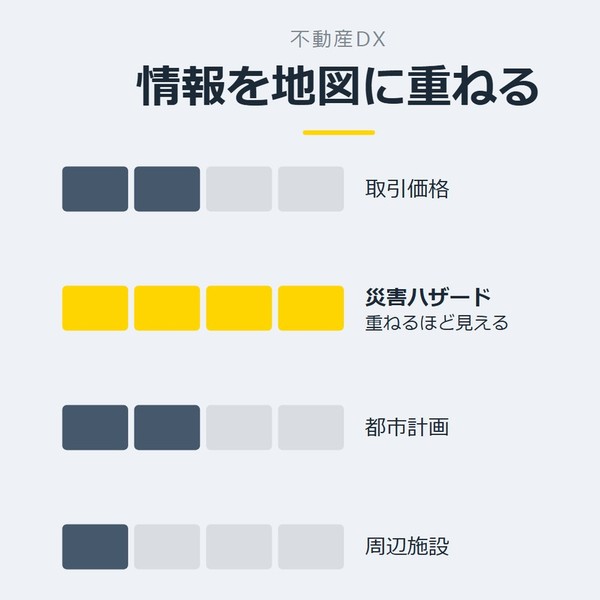 「情報を地図に重ねる」を示す図です。取引価格／災害ハザード／都市計画／周辺施設を並べています。強調しているのは災害ハザードです。重ねるほど見えると添えています。