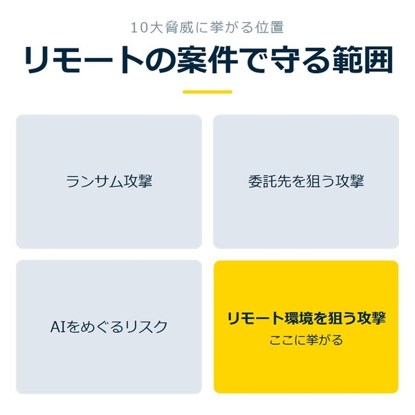 「リモートの案件で守る範囲」を示す図です。ランサム攻撃／委託先を狙う攻撃／AIをめぐるリスク／リモート環境を狙う攻撃を並べています。強調しているのはリモート環境を狙う攻撃です。ここに挙がると添えています。