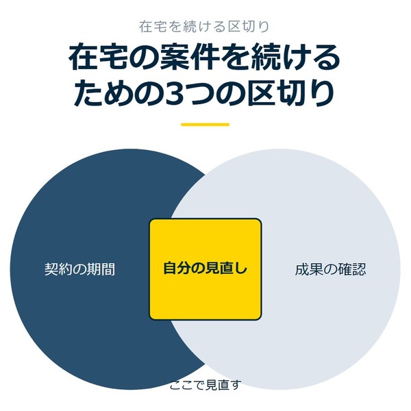「在宅の案件を続けるための3つの区切り」を示す図です。契約の期間／成果の確認／自分の見直しを並べています。強調しているのは自分の見直しです。ここで見直すと添えています。