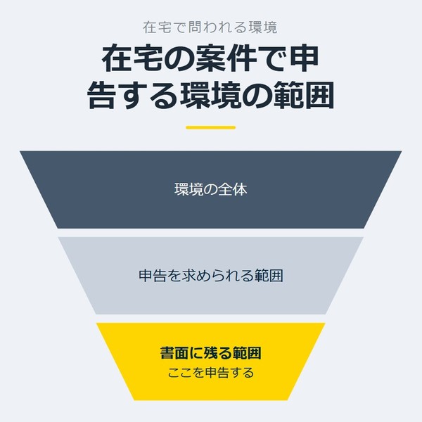 「在宅の案件で申告する環境の範囲」を示す図です。環境の全体／申告を求められる範囲／書面に残る範囲を並べています。強調しているのは書面に残る範囲です。ここを申告すると添えています。