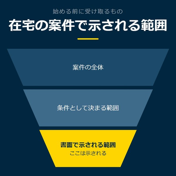 「在宅の案件で示される範囲」を示す図です。案件の全体／条件として決まる範囲／書面で示される範囲を並べています。強調しているのは書面で示される範囲です。ここは示されると添えています。