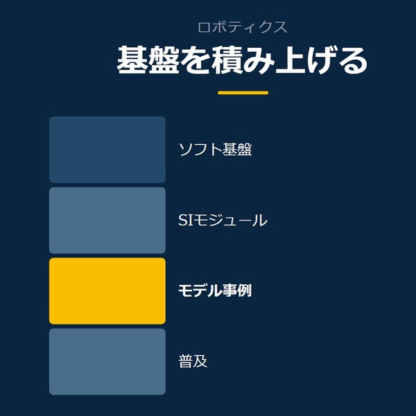 「基盤を積み上げる」を示す図です。ソフト基盤／SIモジュール／モデル事例／普及を並べています。強調しているのはモデル事例です。