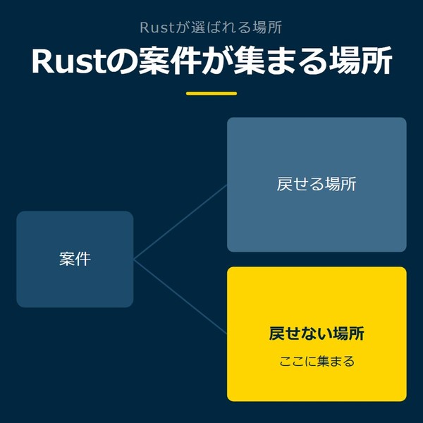 「Rustの案件が集まる場所」を示す図です。案件／戻せる場所／戻せない場所を並べています。強調しているのは戻せない場所です。ここに集まると添えています。