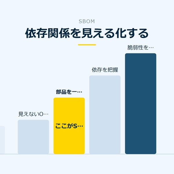 「依存関係を見える化する」を示す図です。見えないOSS／部品を一覧化／依存を把握／脆弱性を追うを並べています。強調しているのは部品を一覧化です。ここがSBOMと添えています。