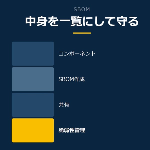 「中身を一覧にして守る」を示す図です。コンポーネント／SBOM作成／共有／脆弱性管理を並べています。強調しているのは脆弱性管理です。