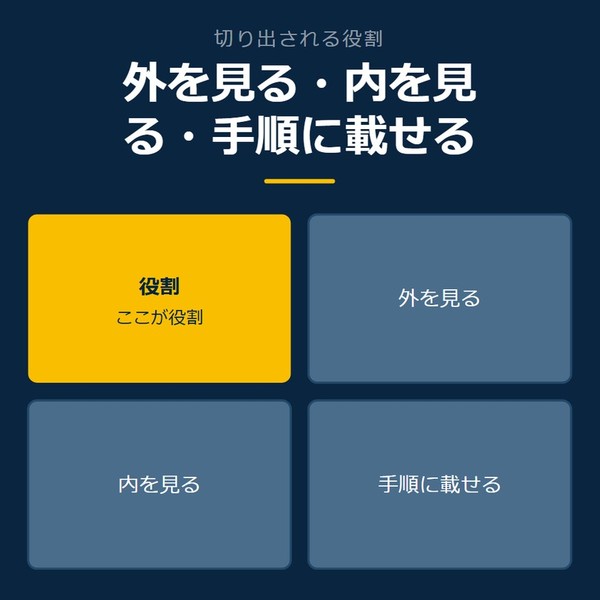「外を見る・内を見る・手順に載せる」を示す図です。役割／外を見る／内を見る／手順に載せるを並べています。強調しているのは役割です。ここが役割と添えています。