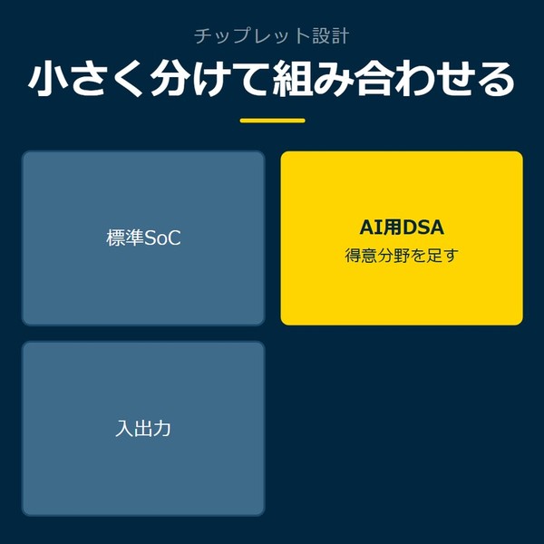 「小さく分けて組み合わせる」を示す図です。標準SoC／AI用DSA／入出力を並べています。強調しているのはAI用DSAです。得意分野を足すと添えています。