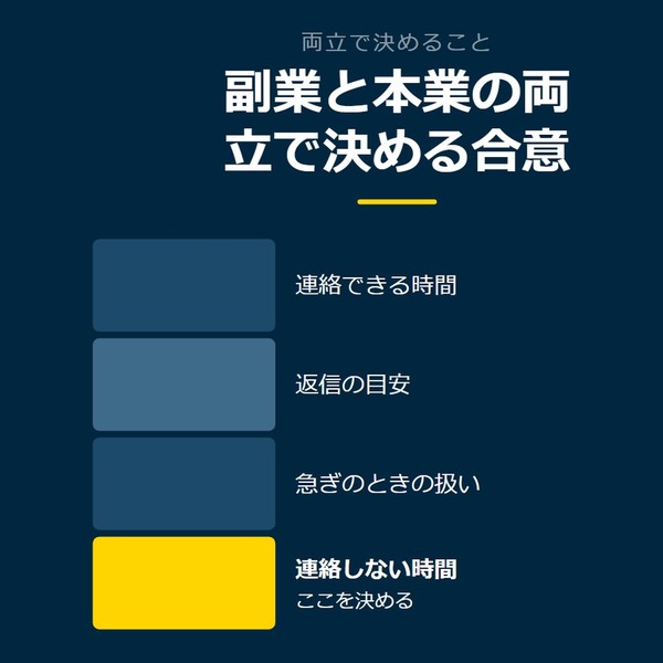 「副業と本業の両立で決める合意」を示す図です。連絡できる時間／返信の目安／急ぎのときの扱い／連絡しない時間を並べています。強調しているのは連絡しない時間です。ここを決めると添えています。