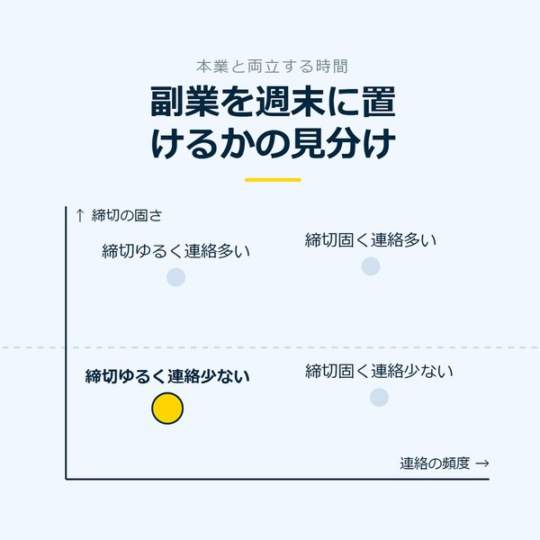 「副業を週末に置けるかの見分け」を示す図です。締切の固さ、連絡の頻度。締切ゆるく連絡少ない／締切固く連絡少ない／締切ゆるく連絡多い／締切固く連絡多いを並べています。強調しているのは締切ゆるく連絡少ないです。ここに置けると添えています。