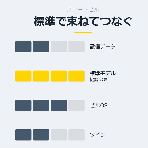 「標準で束ねてつなぐ」を示す図です。設備データ／標準モデル／ビルOS／ツインを並べています。強調しているのは標準モデルです。協調の要と添えています。