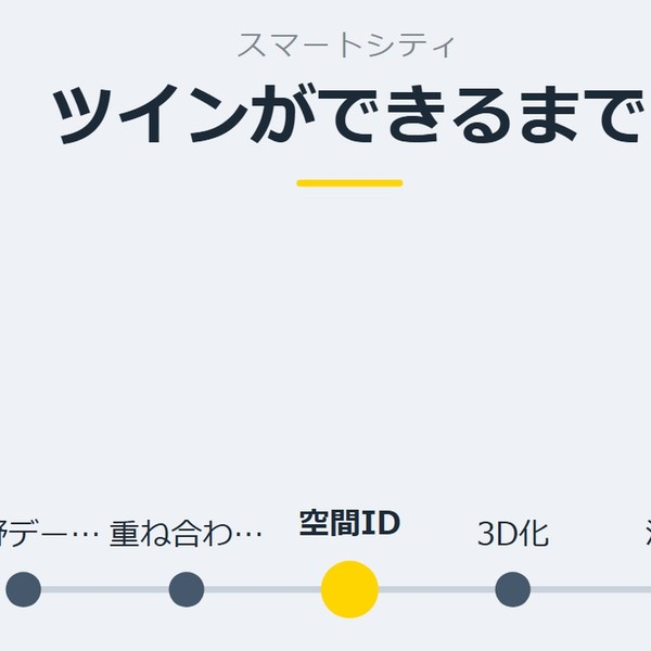 「ツインができるまで」を示す図です。分野データ／重ね合わせ／空間ID／3D化／活用を並べています。強調しているのは空間IDです。