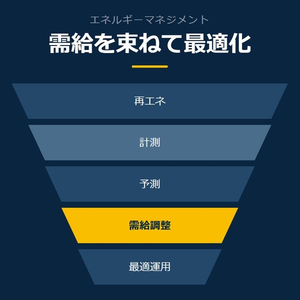 「需給を束ねて最適化」を示す図です。再エネ／計測／予測／需給調整／最適運用を並べています。強調しているのは需給調整です。
