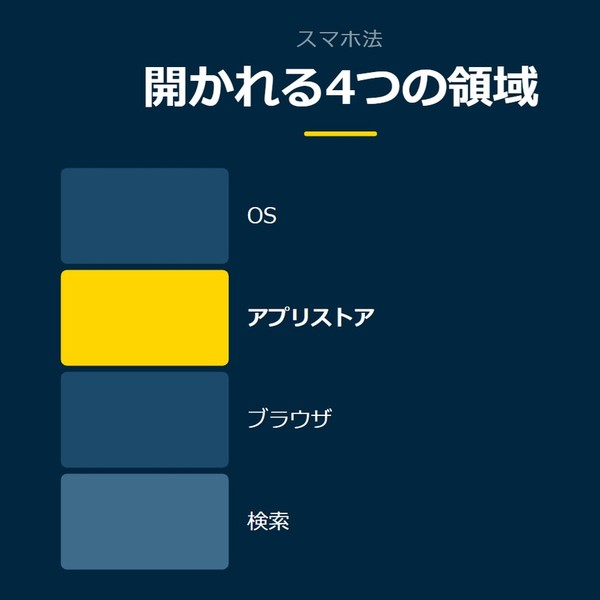 「開かれる4つの領域」を示す図です。OS／アプリストア／ブラウザ／検索を並べています。強調しているのはアプリストアです。