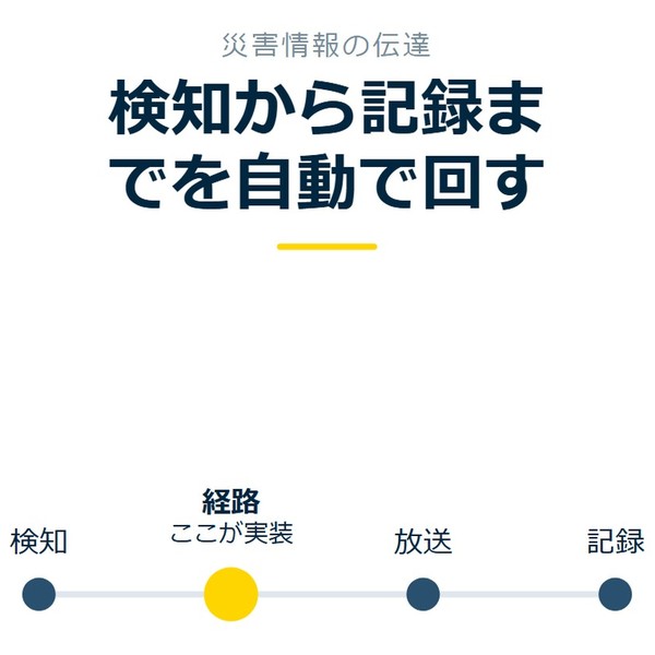 「検知から記録までを自動で回す」を示す図です。検知／経路／放送／記録を並べています。強調しているのは経路です。ここが実装と添えています。